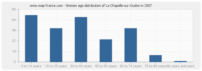 Women age distribution of La Chapelle-sur-Oudon in 2007